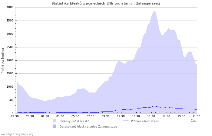 Grafy: Statistiky blesků