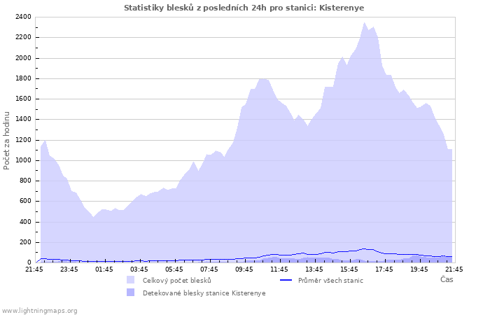 Grafy: Statistiky blesků