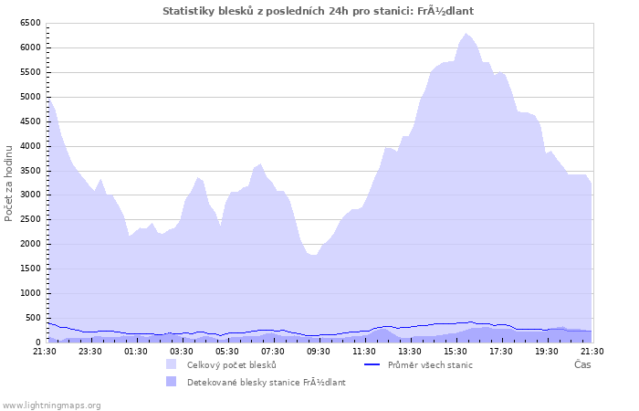 Grafy: Statistiky blesků