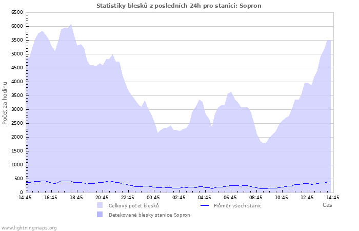 Grafy: Statistiky blesků