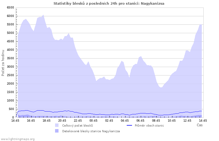 Grafy: Statistiky blesků