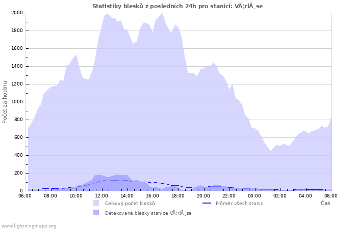 Grafy: Statistiky blesků