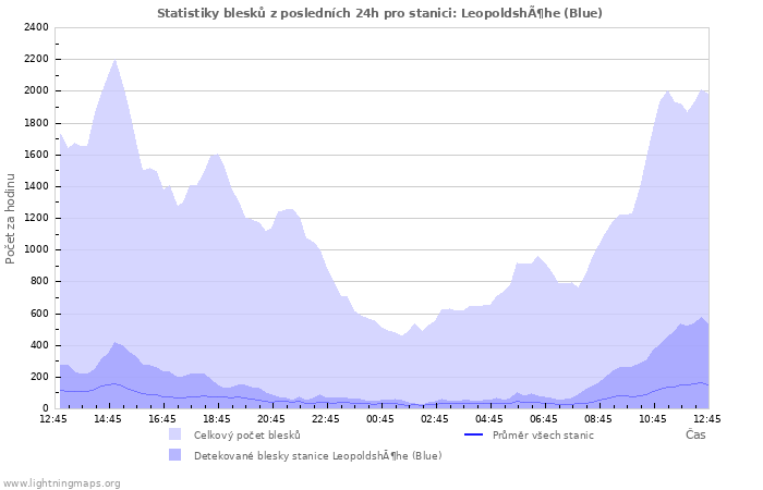 Grafy: Statistiky blesků