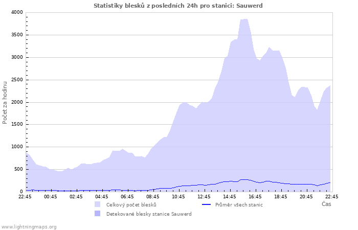 Grafy: Statistiky blesků