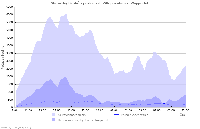 Grafy: Statistiky blesků