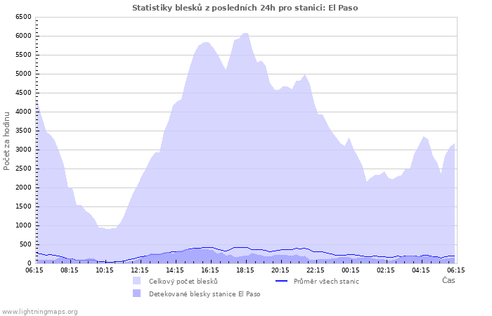 Grafy: Statistiky blesků