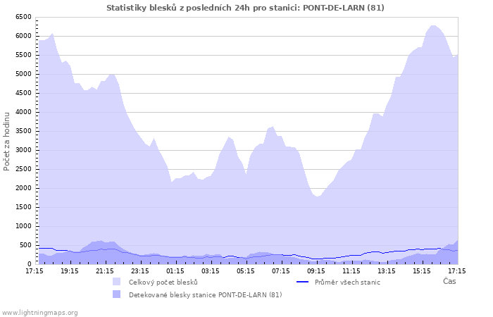 Grafy: Statistiky blesků