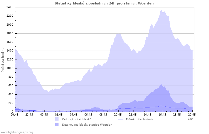 Grafy: Statistiky blesků