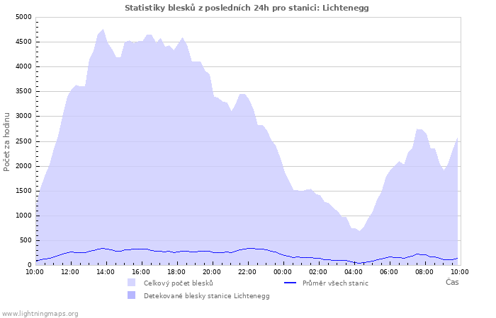 Grafy: Statistiky blesků