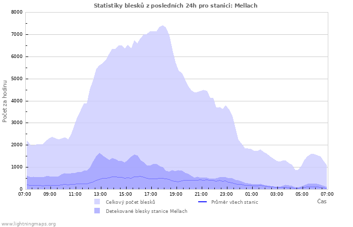 Grafy: Statistiky blesků