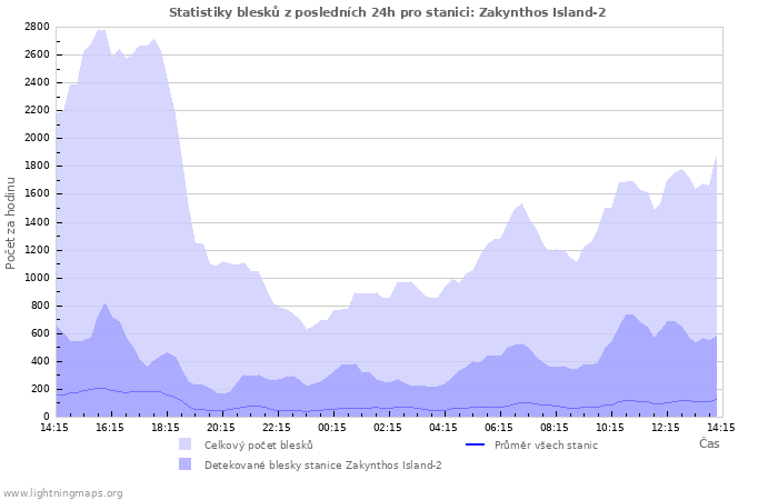 Grafy: Statistiky blesků