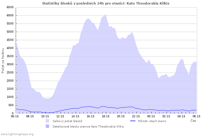 Grafy: Statistiky blesků