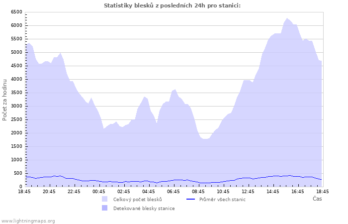 Grafy: Statistiky blesků