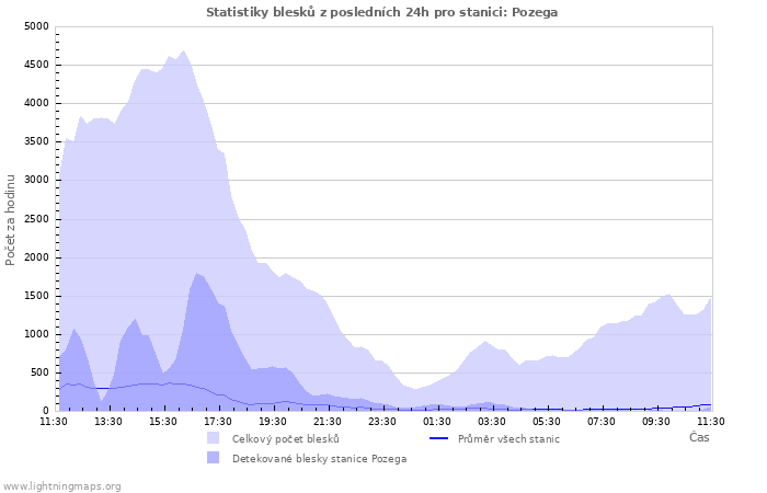 Grafy: Statistiky blesků