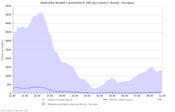 Grafy: Statistiky blesků