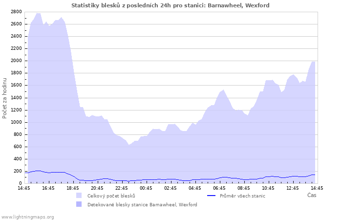 Grafy: Statistiky blesků