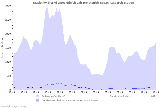 Grafy: Statistiky blesků