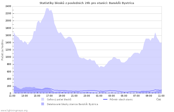 Grafy: Statistiky blesků