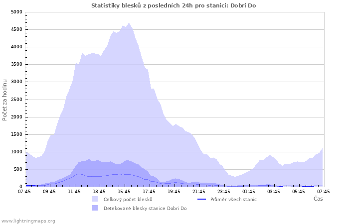 Grafy: Statistiky blesků