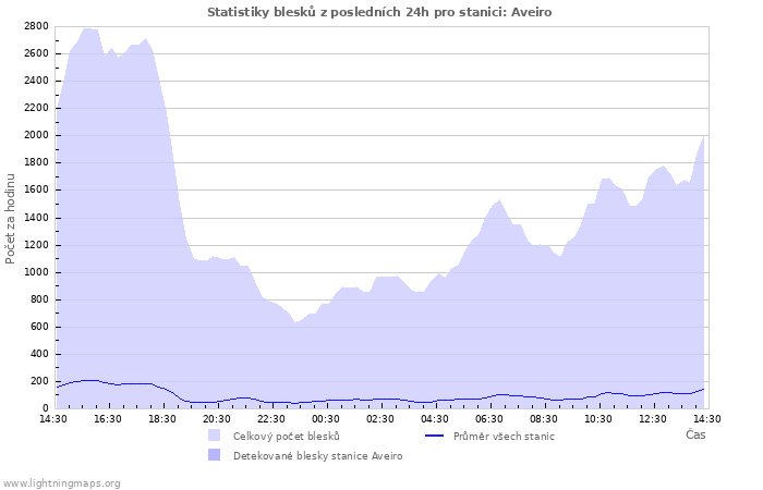 Grafy: Statistiky blesků