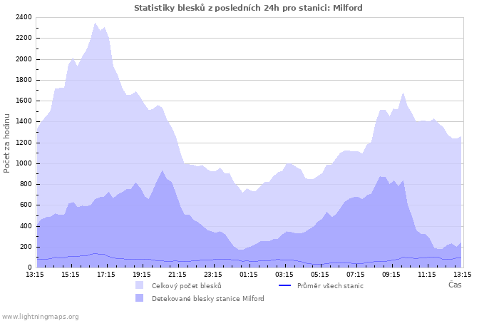 Grafy: Statistiky blesků