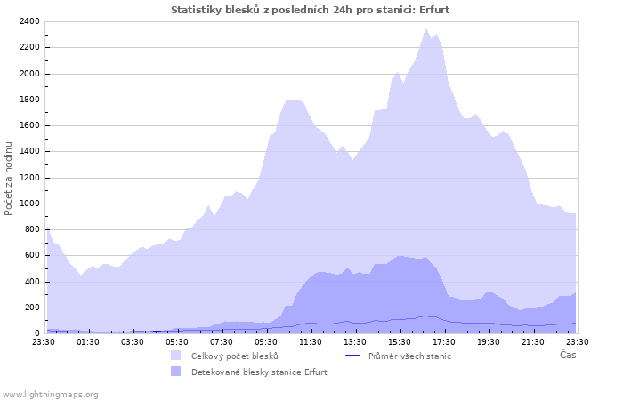 Grafy: Statistiky blesků