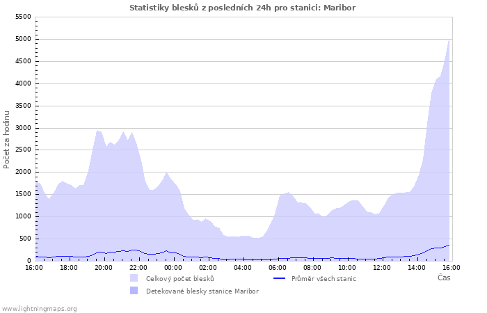 Grafy: Statistiky blesků