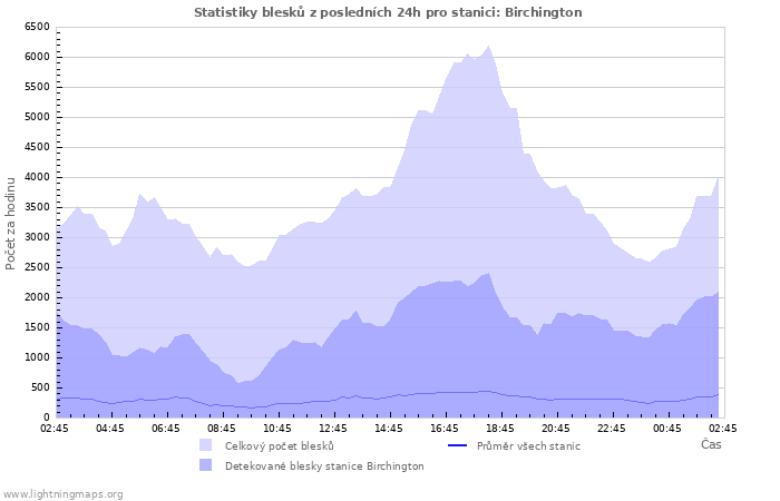 Grafy: Statistiky blesků