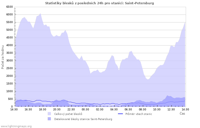 Grafy: Statistiky blesků