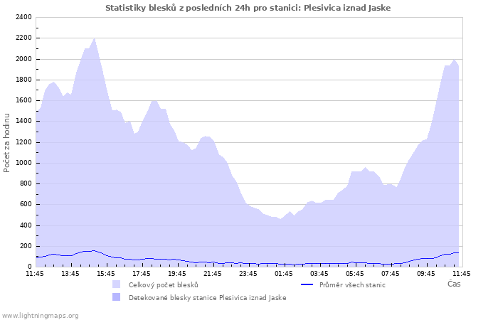 Grafy: Statistiky blesků