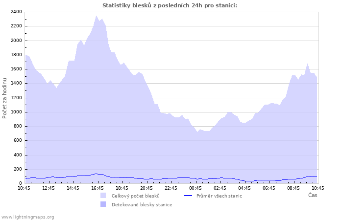 Grafy: Statistiky blesků