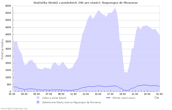 Grafy: Statistiky blesků