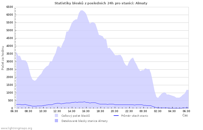 Grafy: Statistiky blesků