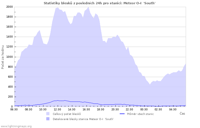 Grafy: Statistiky blesků