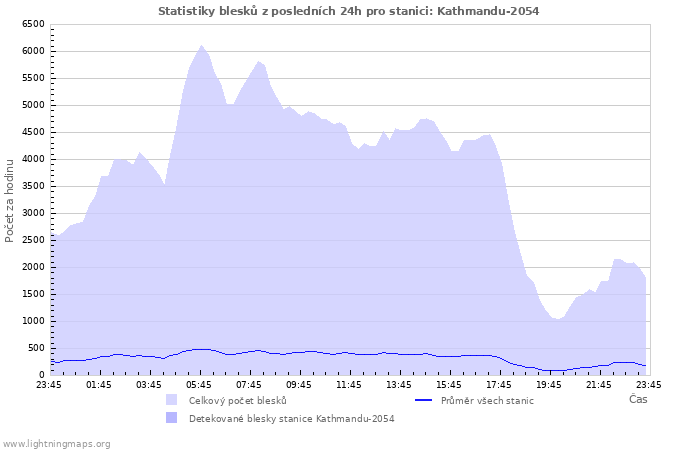 Grafy: Statistiky blesků