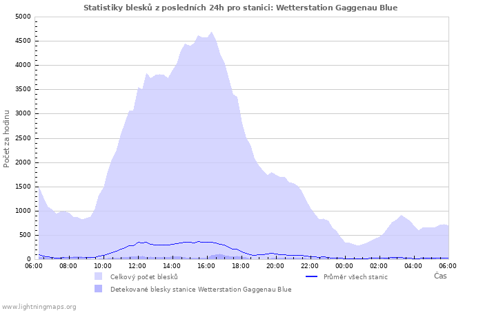 Grafy: Statistiky blesků