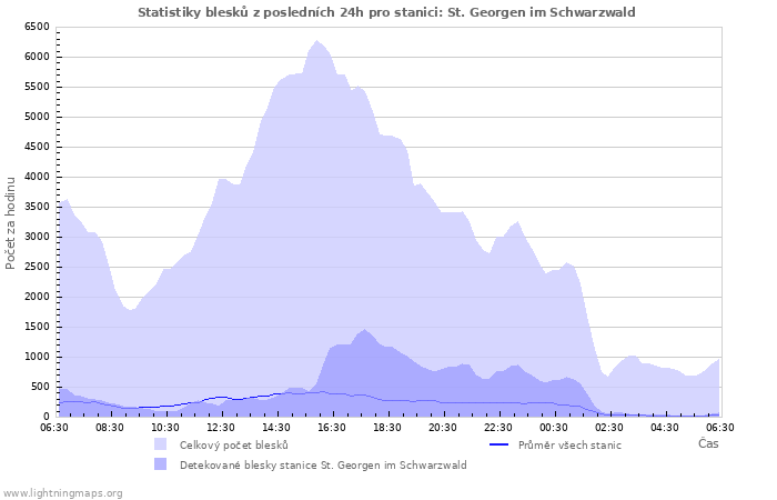 Grafy: Statistiky blesků