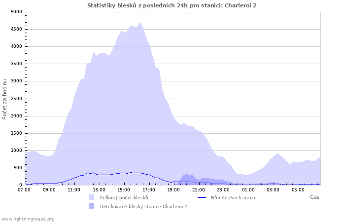 Grafy: Statistiky blesků