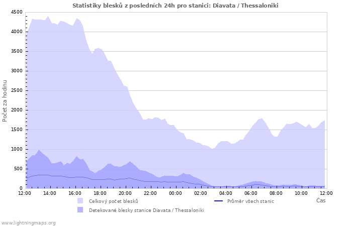 Grafy: Statistiky blesků