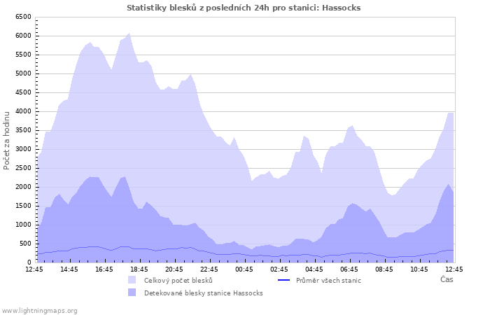 Grafy: Statistiky blesků