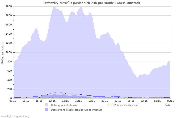 Grafy: Statistiky blesků