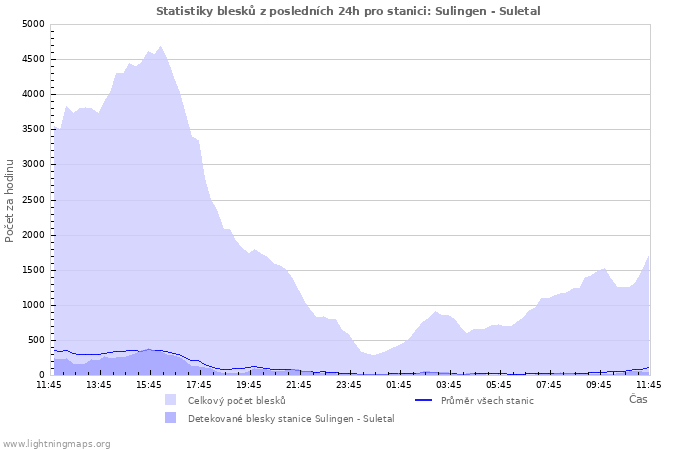 Grafy: Statistiky blesků