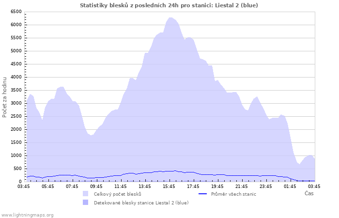 Grafy: Statistiky blesků