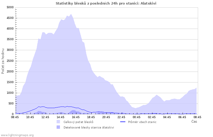 Grafy: Statistiky blesků