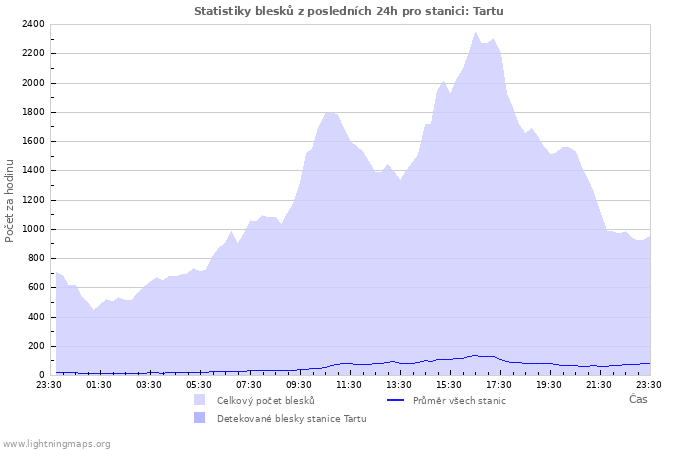 Grafy: Statistiky blesků