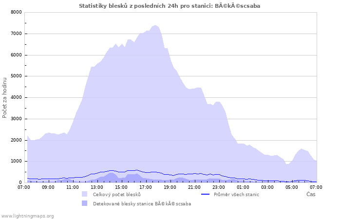 Grafy: Statistiky blesků