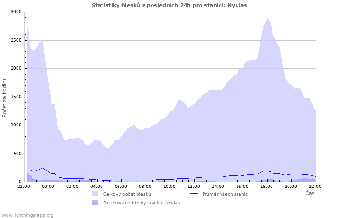 Grafy: Statistiky blesků