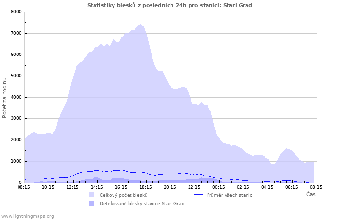 Grafy: Statistiky blesků