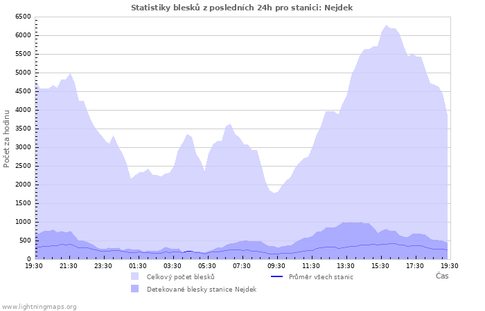 Grafy: Statistiky blesků