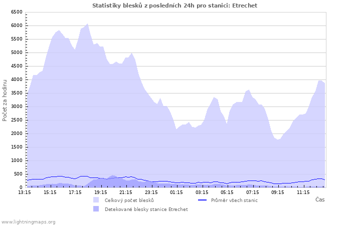 Grafy: Statistiky blesků